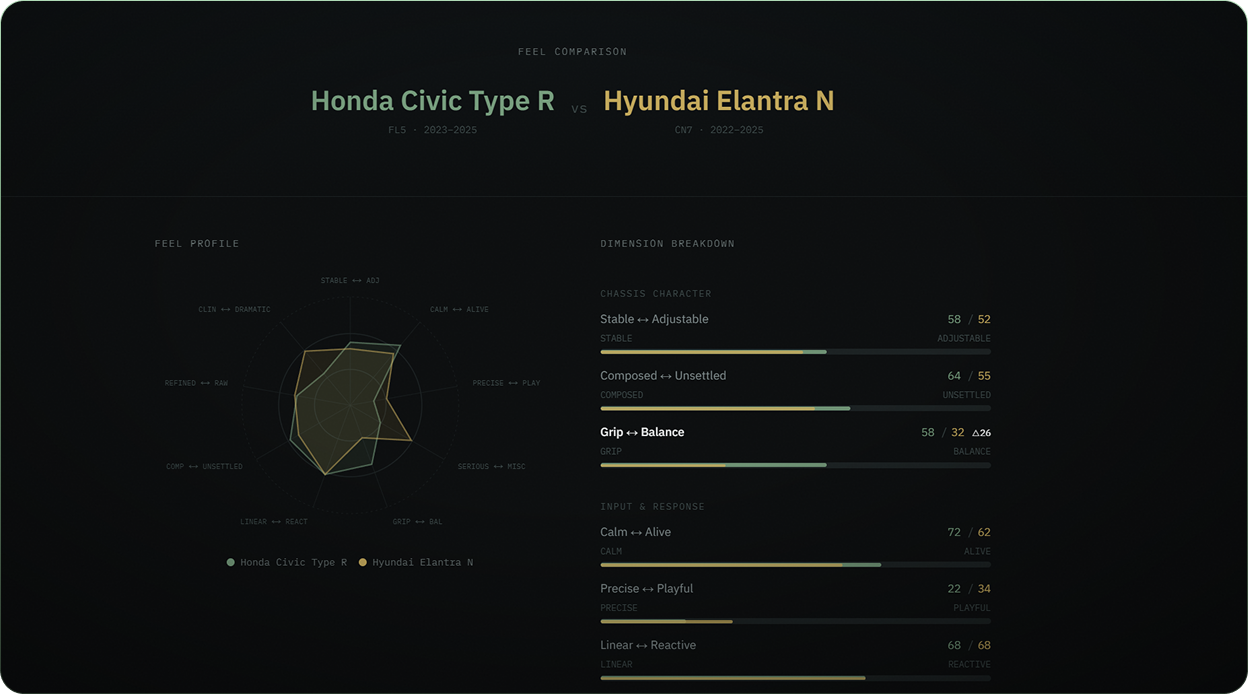 Example feel comparison between Honda Civic Type R and Hyundai Elantra N